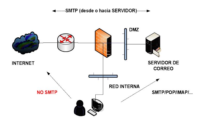 Red desmilitarizada DMZ servidor correo